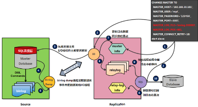 MySQL主从复制详解